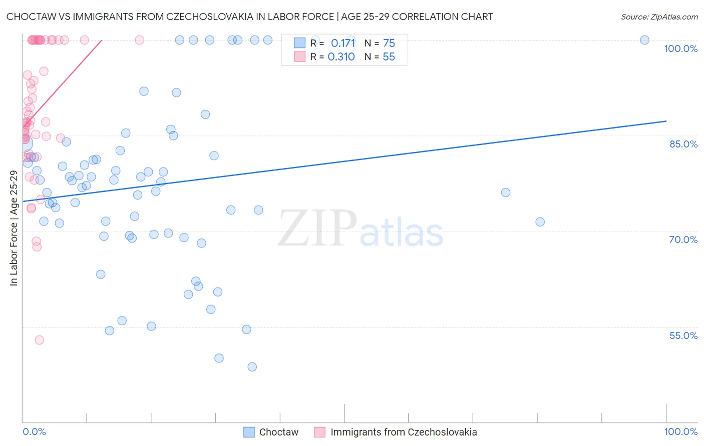 Choctaw vs Immigrants from Czechoslovakia In Labor Force | Age 25-29