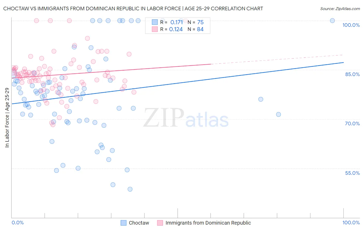 Choctaw vs Immigrants from Dominican Republic In Labor Force | Age 25-29