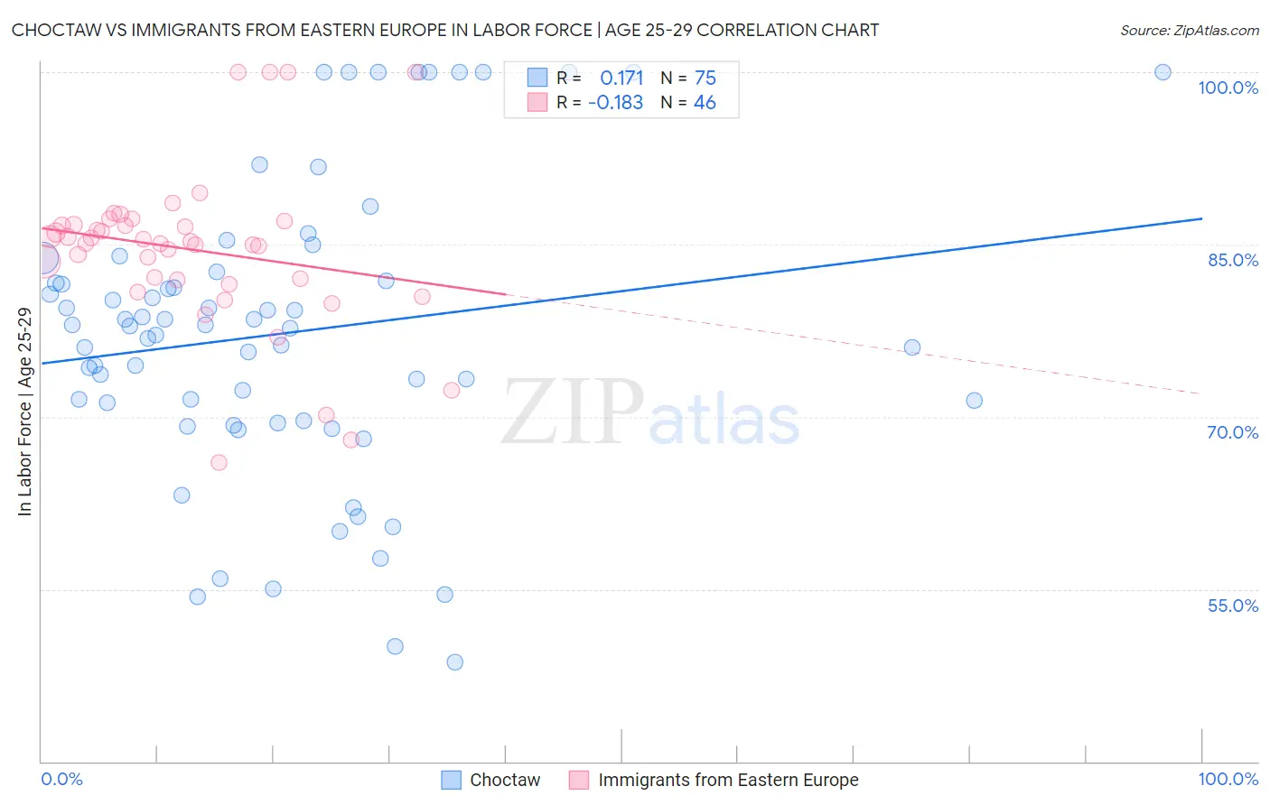 Choctaw vs Immigrants from Eastern Europe In Labor Force | Age 25-29
