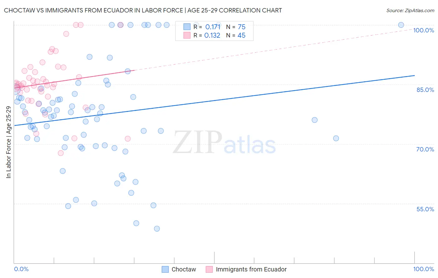 Choctaw vs Immigrants from Ecuador In Labor Force | Age 25-29