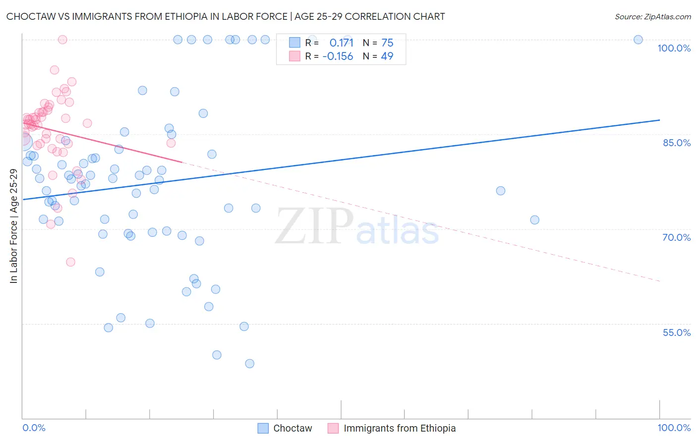 Choctaw vs Immigrants from Ethiopia In Labor Force | Age 25-29