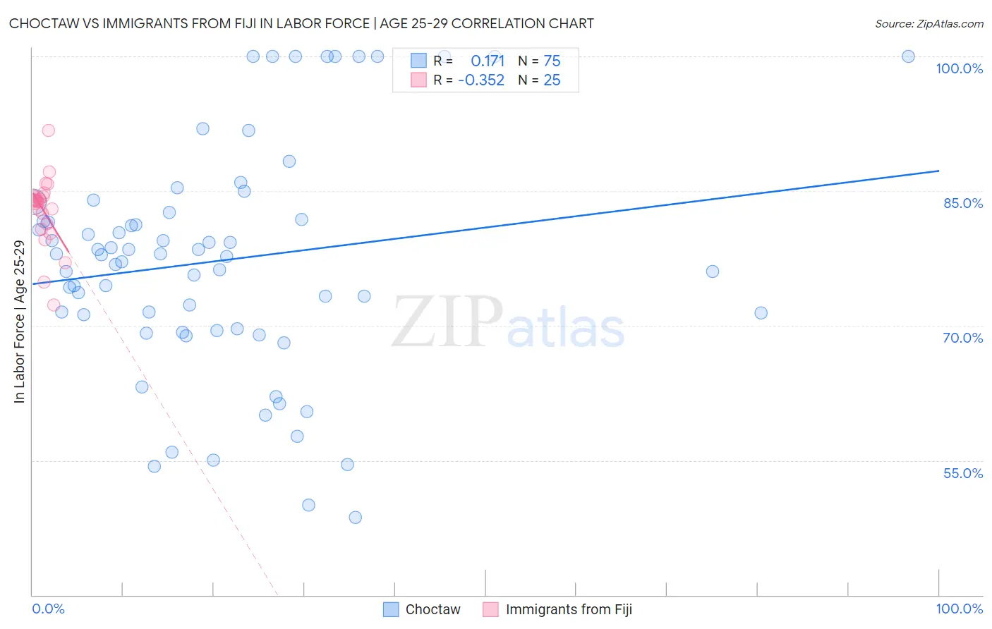 Choctaw vs Immigrants from Fiji In Labor Force | Age 25-29