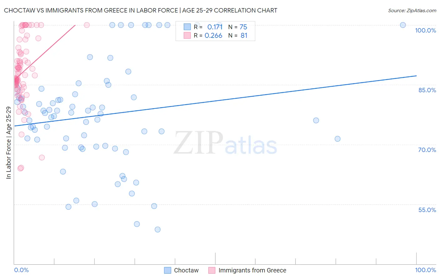 Choctaw vs Immigrants from Greece In Labor Force | Age 25-29