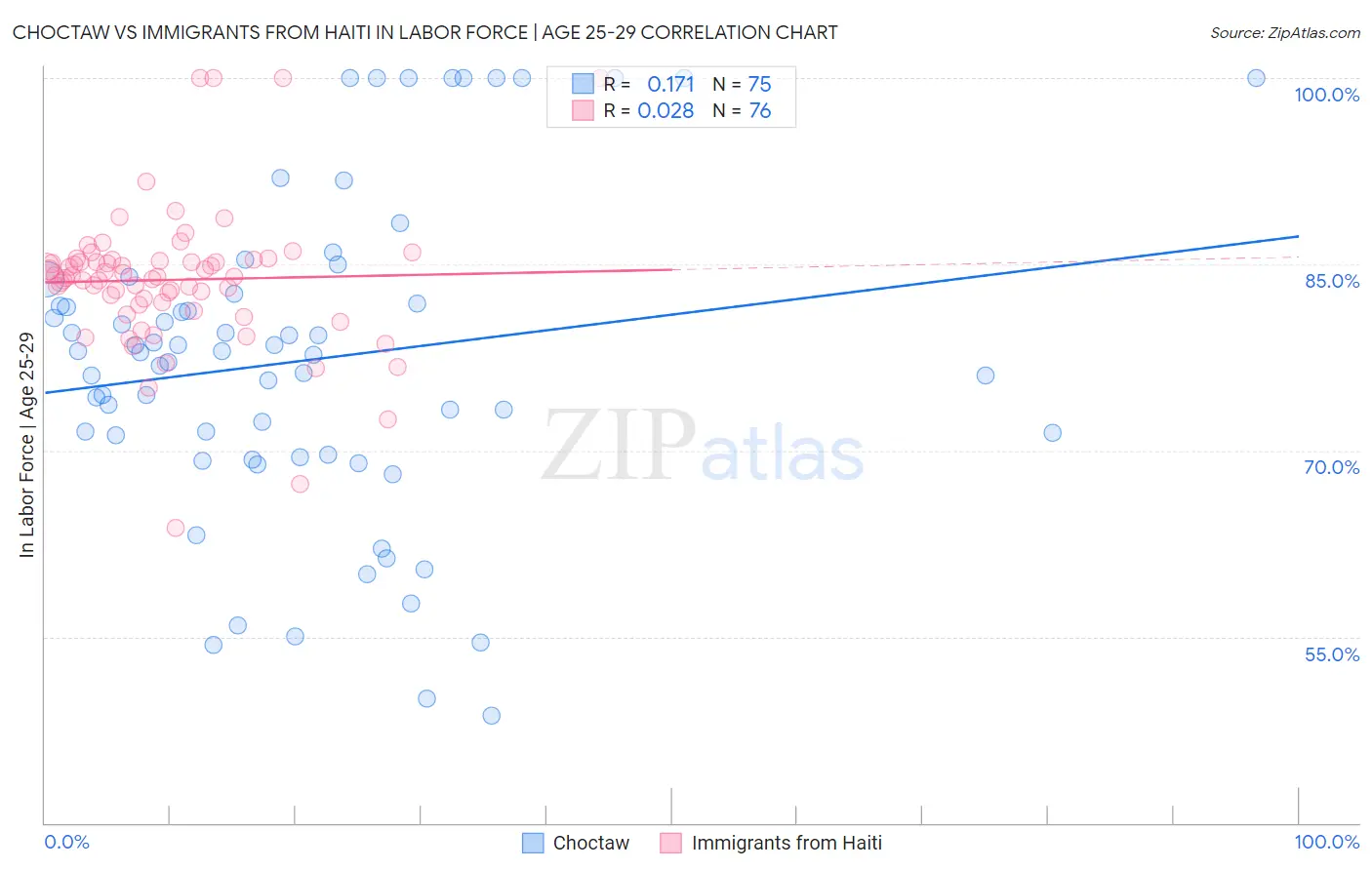 Choctaw vs Immigrants from Haiti In Labor Force | Age 25-29