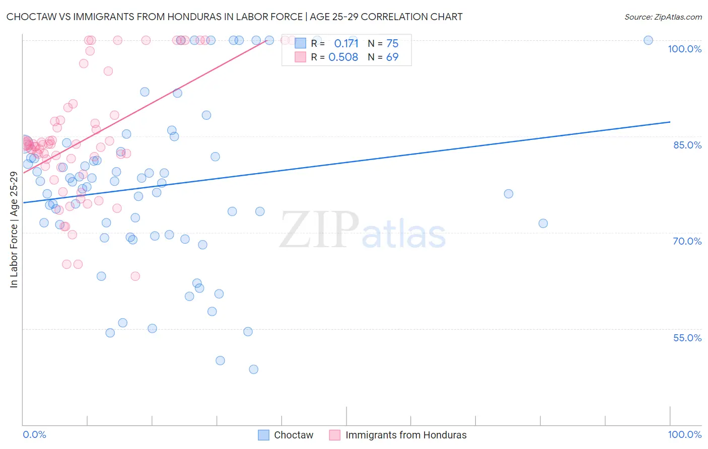 Choctaw vs Immigrants from Honduras In Labor Force | Age 25-29