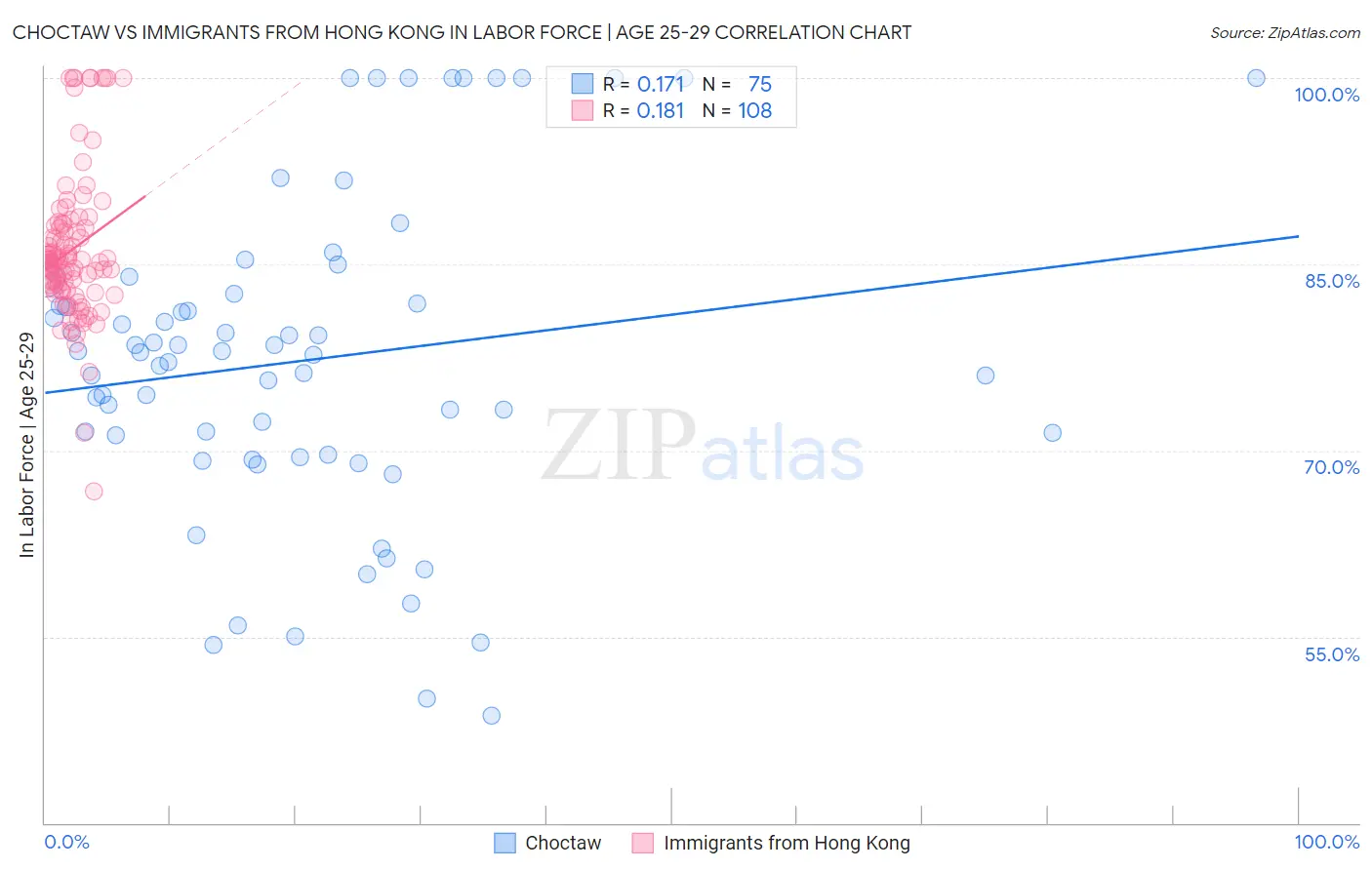 Choctaw vs Immigrants from Hong Kong In Labor Force | Age 25-29