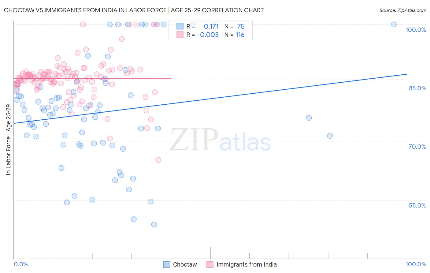 Choctaw vs Immigrants from India In Labor Force | Age 25-29
