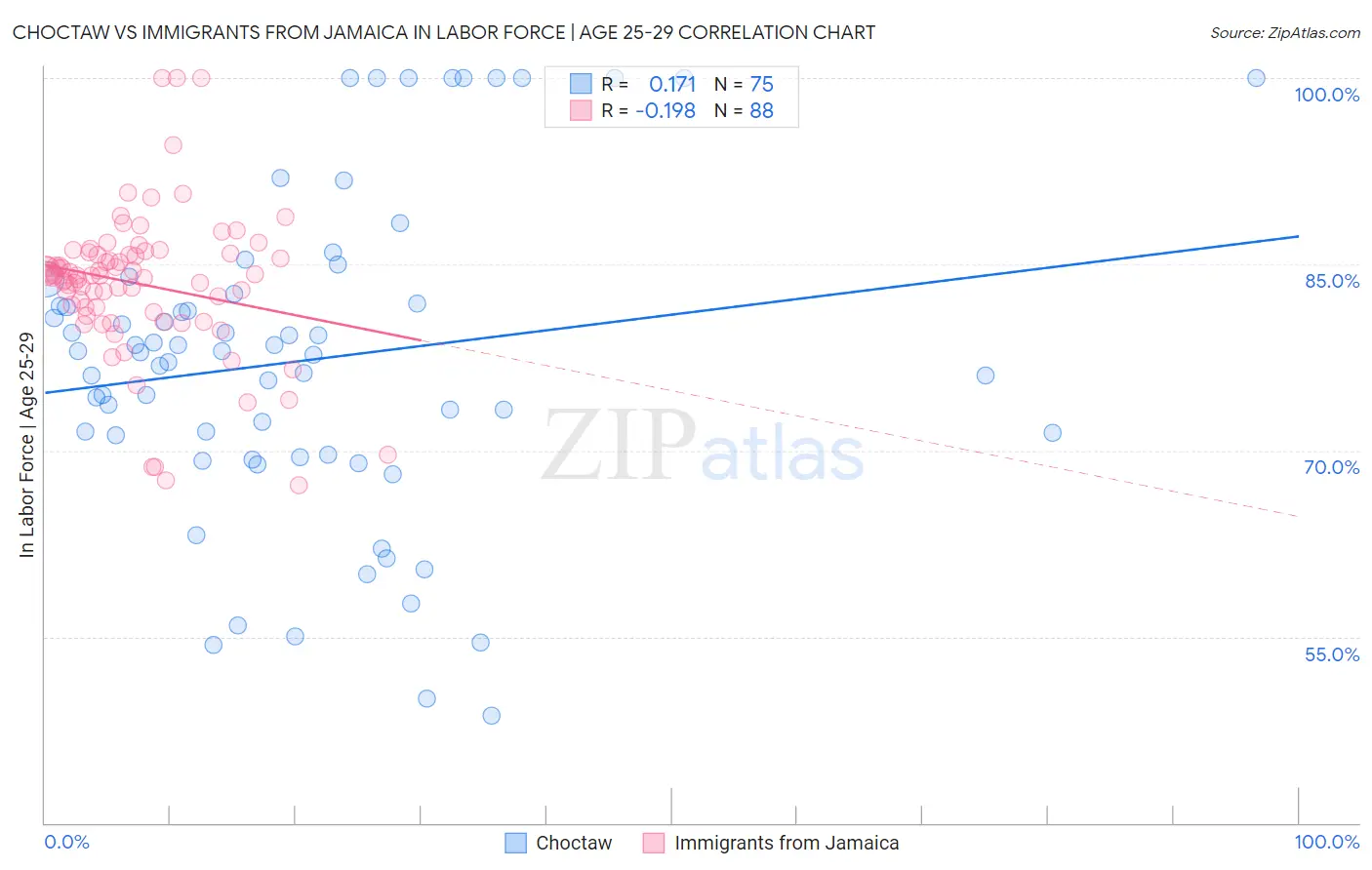 Choctaw vs Immigrants from Jamaica In Labor Force | Age 25-29