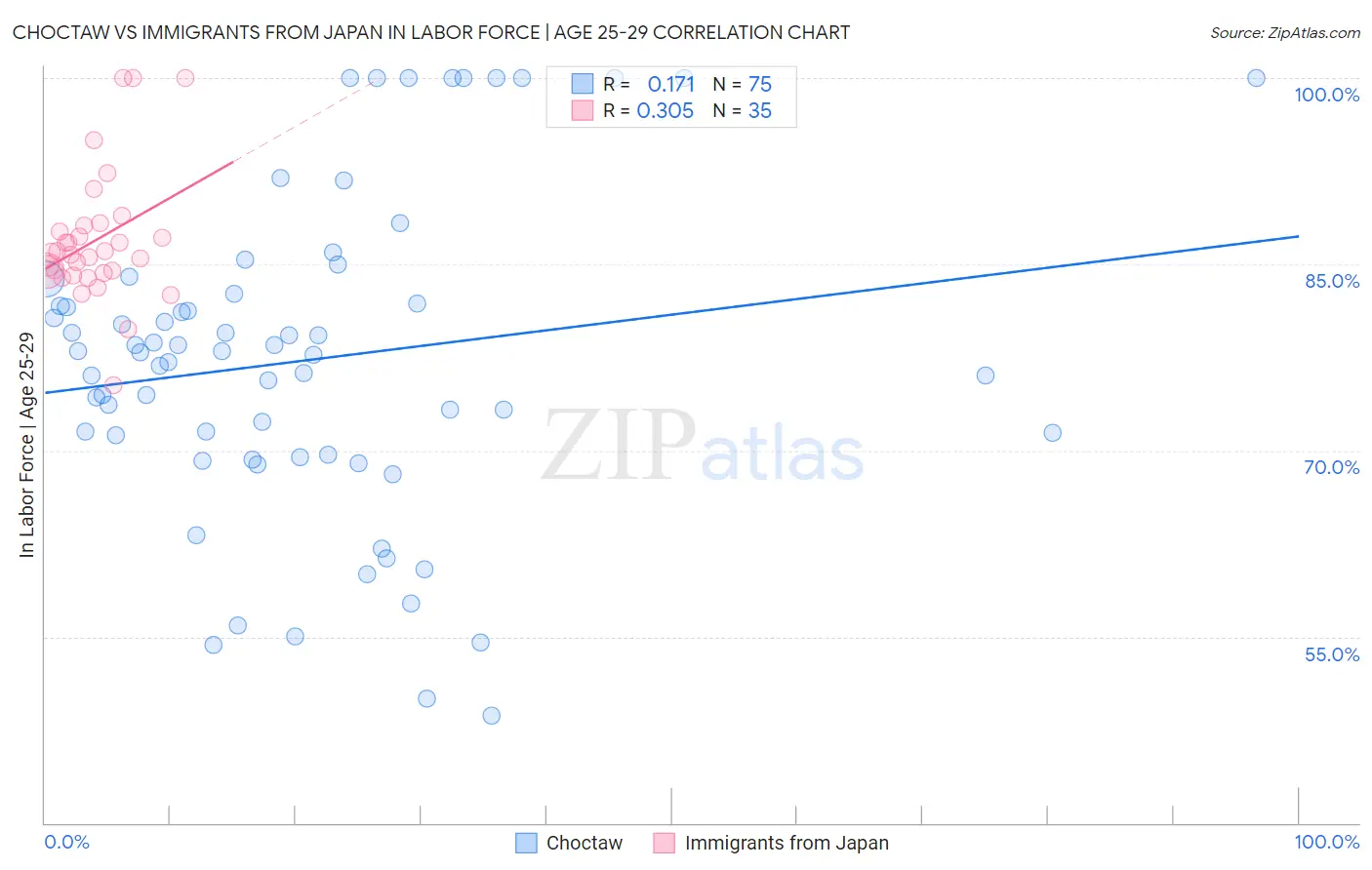 Choctaw vs Immigrants from Japan In Labor Force | Age 25-29