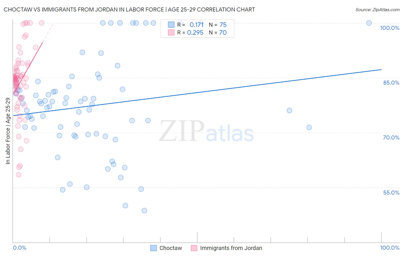 Choctaw vs Immigrants from Jordan In Labor Force | Age 25-29