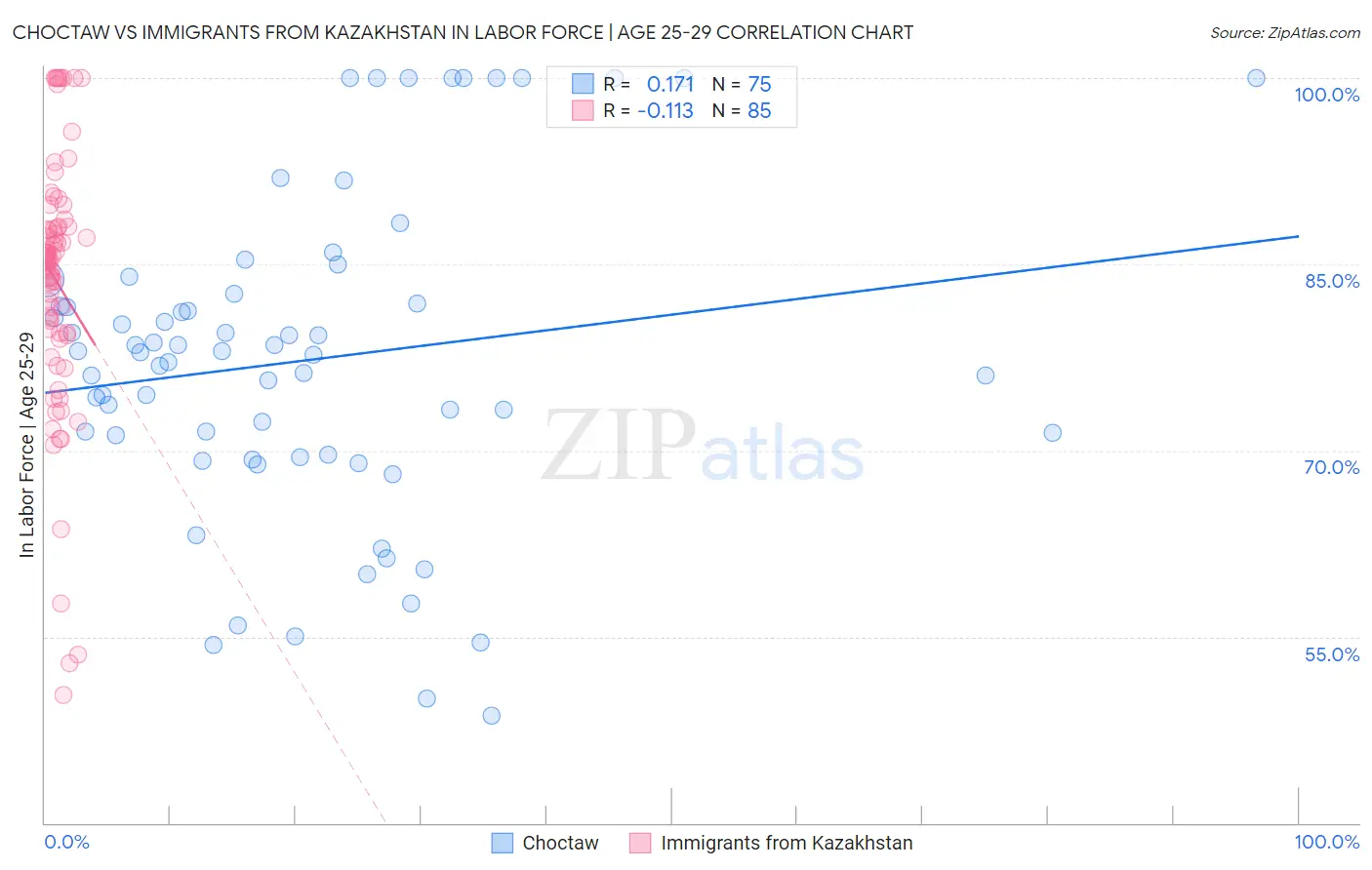 Choctaw vs Immigrants from Kazakhstan In Labor Force | Age 25-29