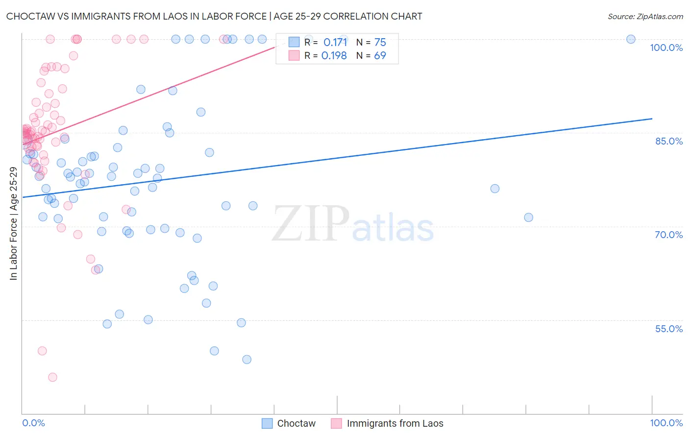 Choctaw vs Immigrants from Laos In Labor Force | Age 25-29