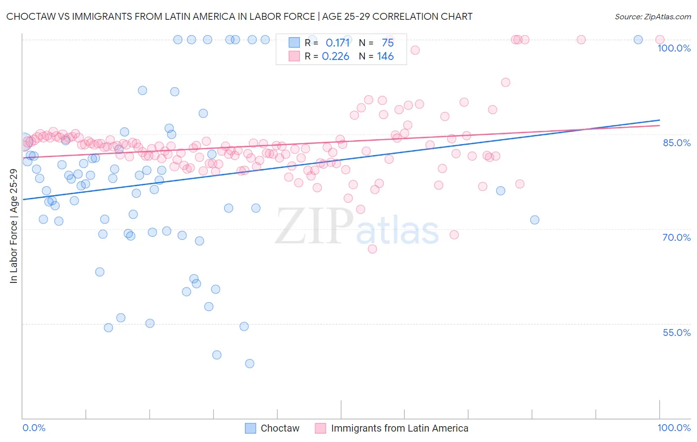 Choctaw vs Immigrants from Latin America In Labor Force | Age 25-29