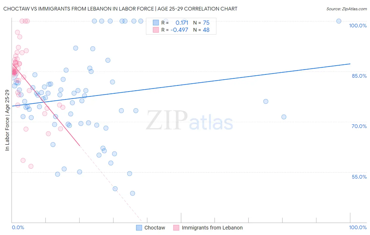 Choctaw vs Immigrants from Lebanon In Labor Force | Age 25-29