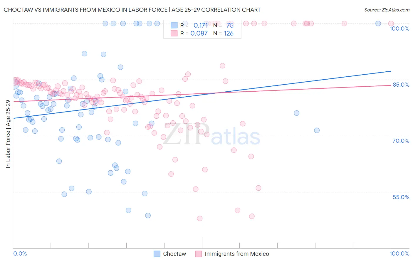 Choctaw vs Immigrants from Mexico In Labor Force | Age 25-29