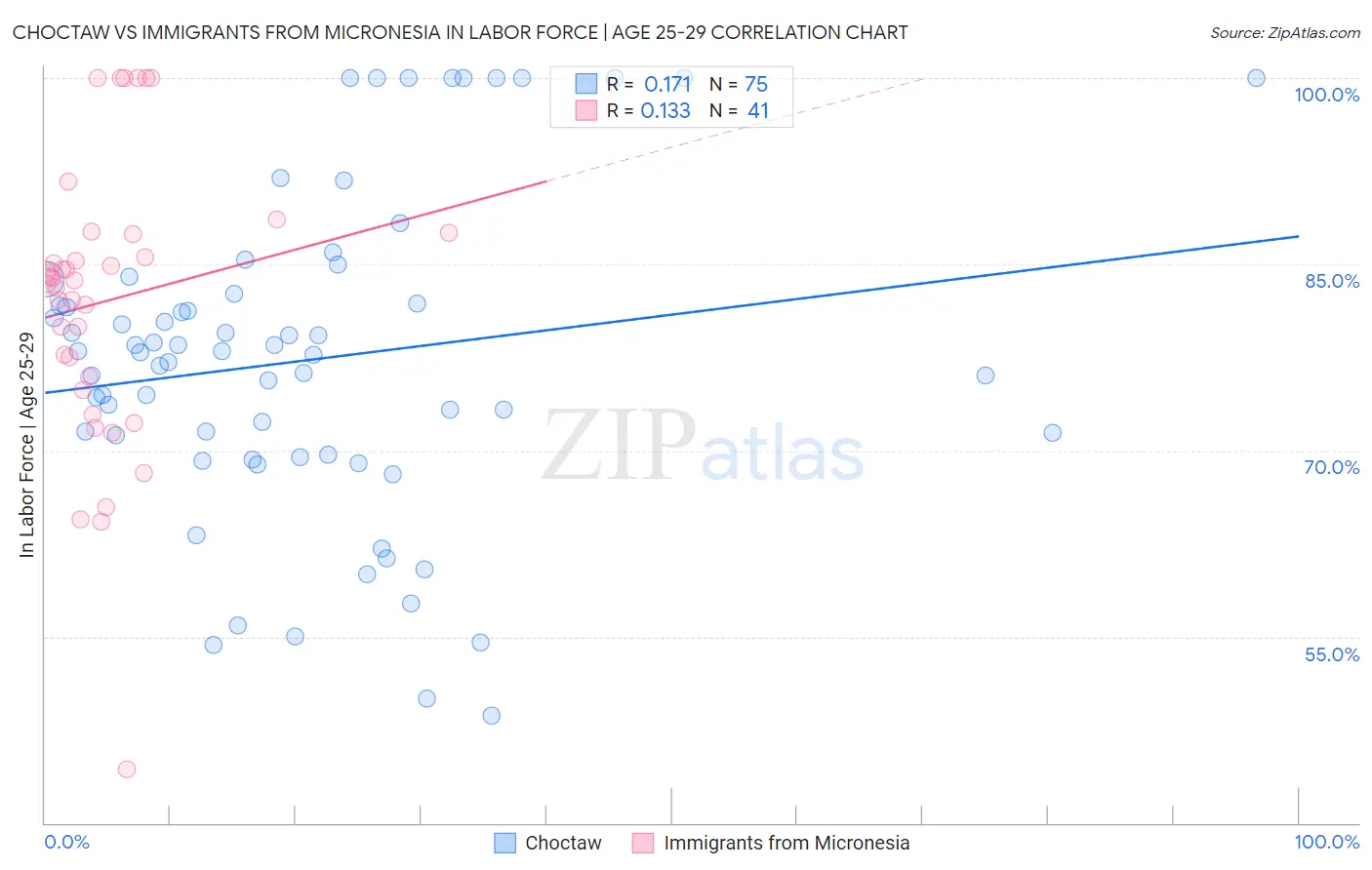 Choctaw vs Immigrants from Micronesia In Labor Force | Age 25-29