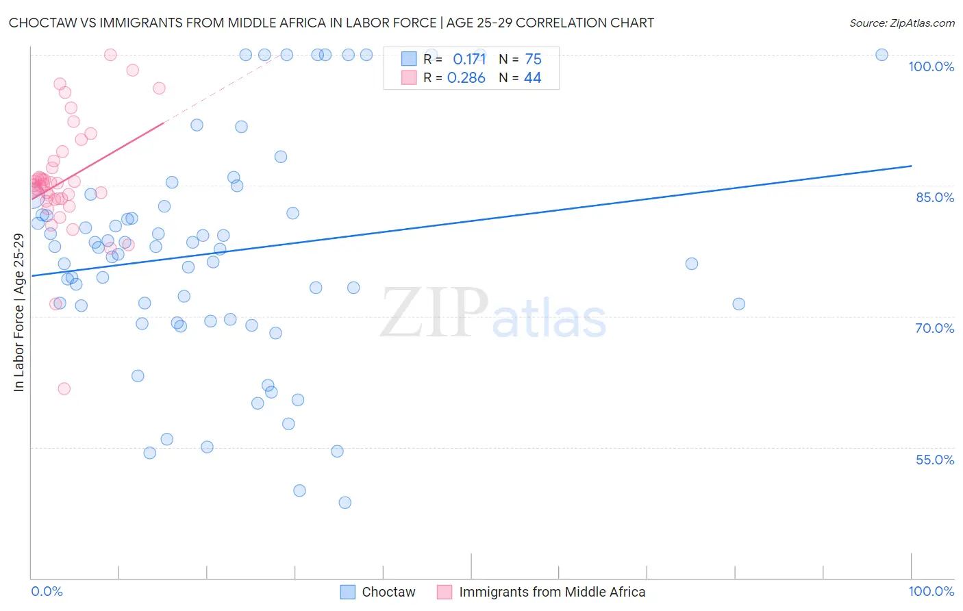 Choctaw vs Immigrants from Middle Africa In Labor Force | Age 25-29