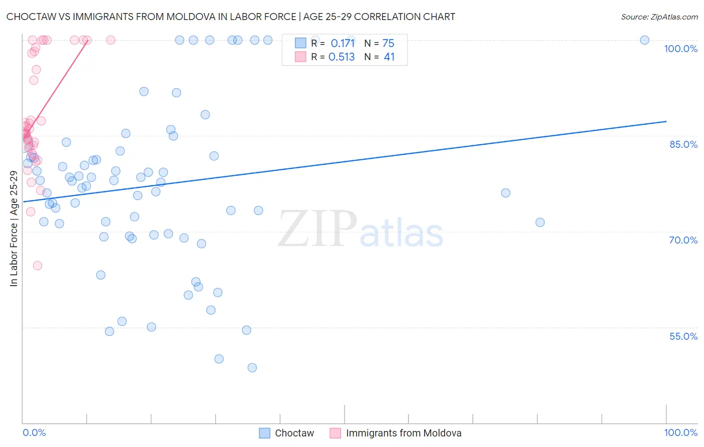 Choctaw vs Immigrants from Moldova In Labor Force | Age 25-29
