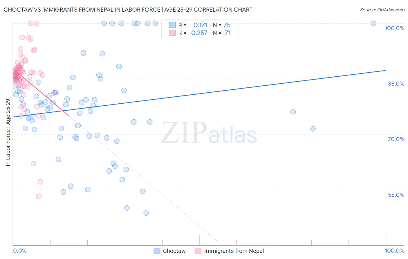 Choctaw vs Immigrants from Nepal In Labor Force | Age 25-29