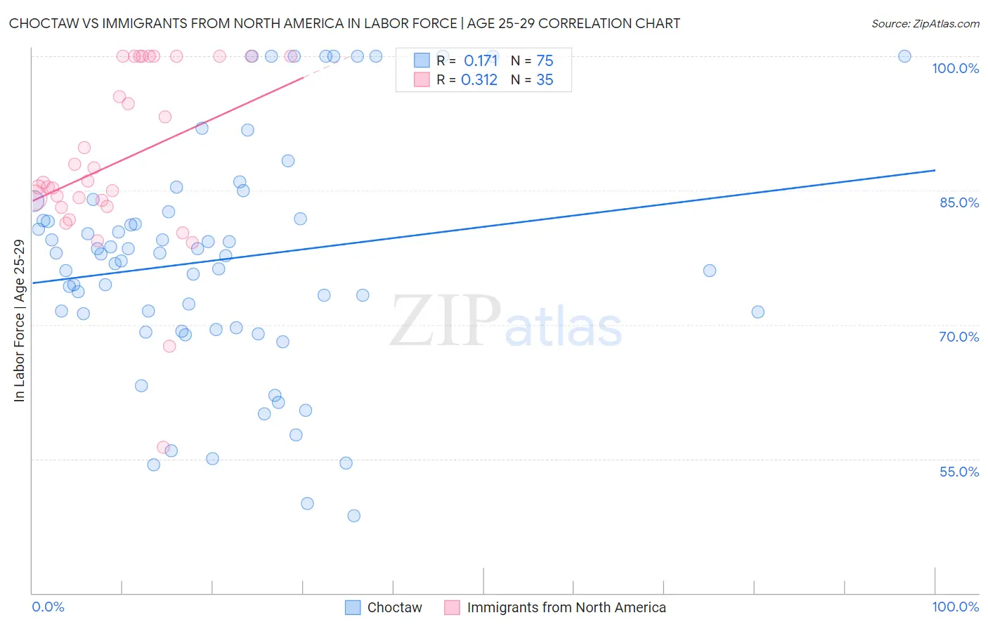 Choctaw vs Immigrants from North America In Labor Force | Age 25-29