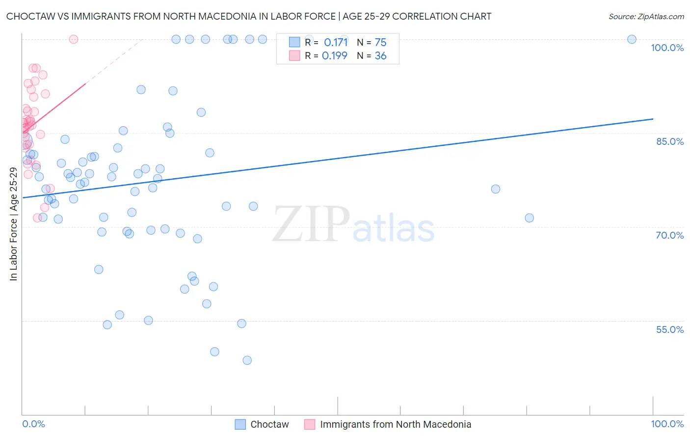 Choctaw vs Immigrants from North Macedonia In Labor Force | Age 25-29