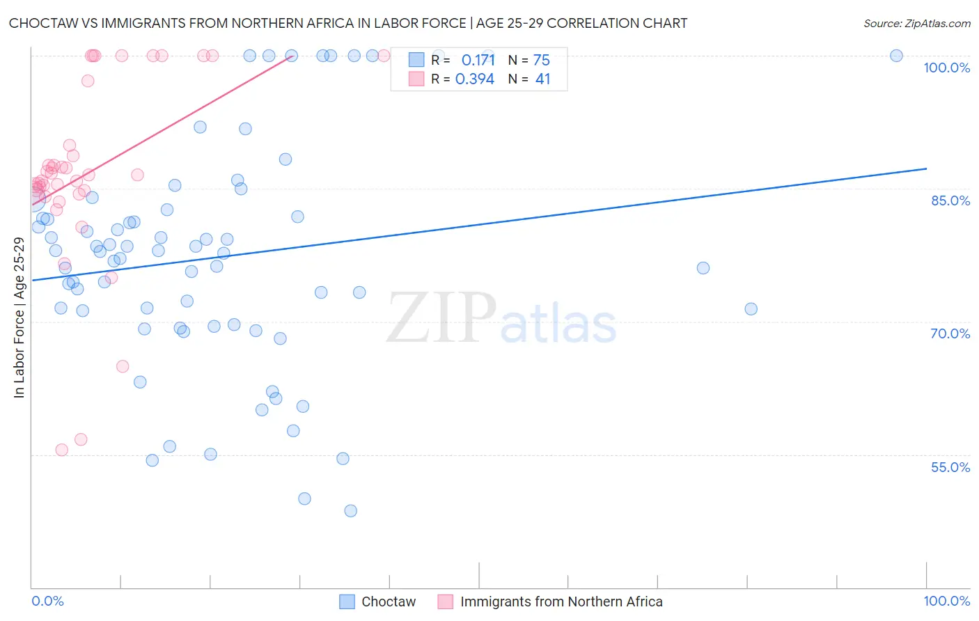 Choctaw vs Immigrants from Northern Africa In Labor Force | Age 25-29