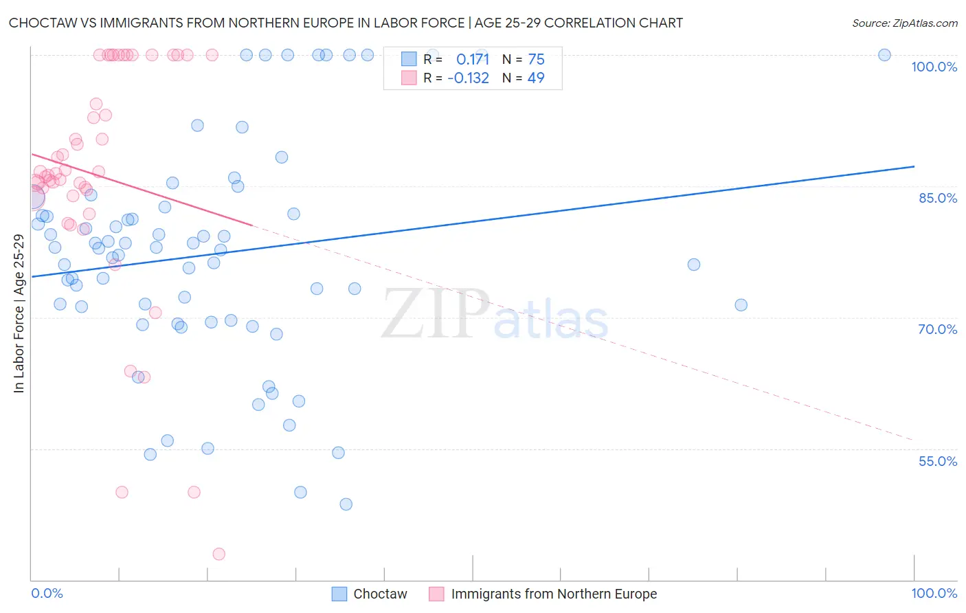Choctaw vs Immigrants from Northern Europe In Labor Force | Age 25-29