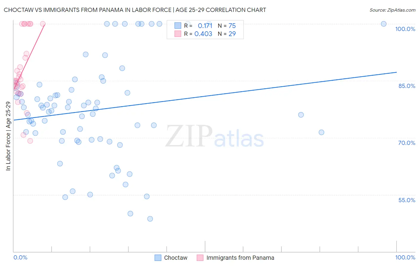 Choctaw vs Immigrants from Panama In Labor Force | Age 25-29