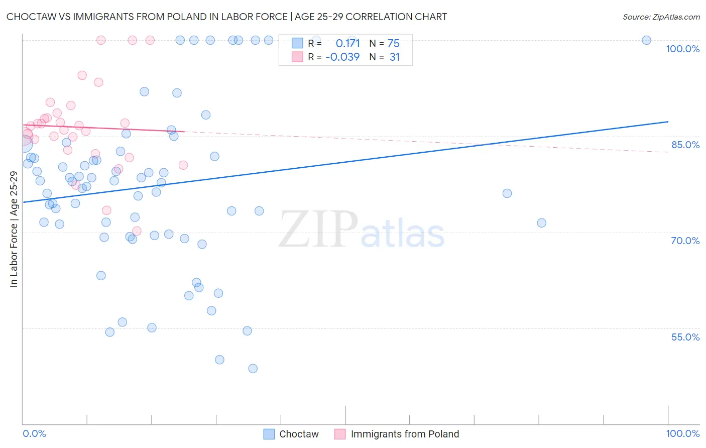 Choctaw vs Immigrants from Poland In Labor Force | Age 25-29