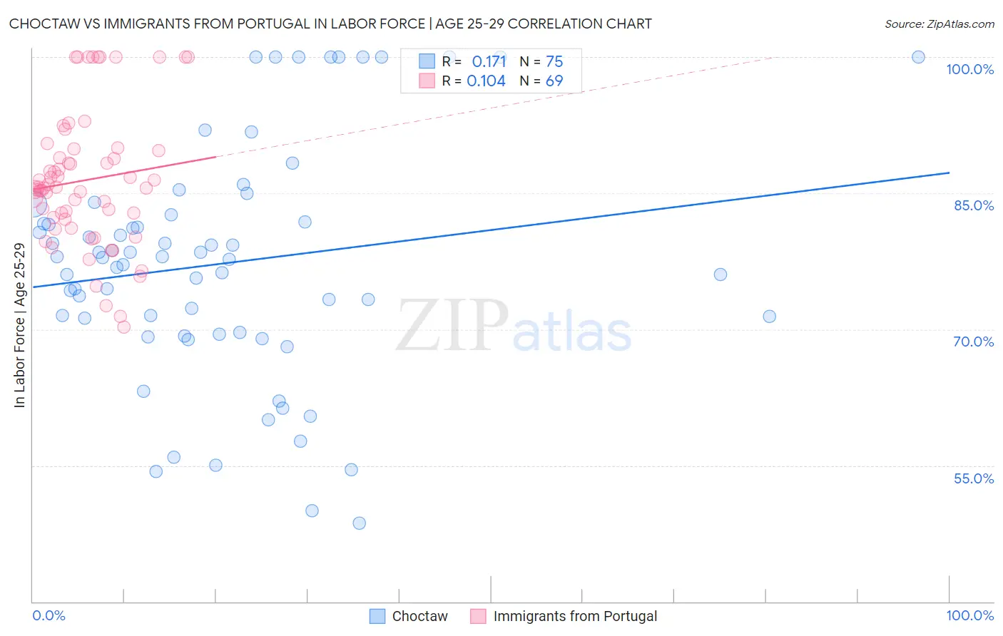 Choctaw vs Immigrants from Portugal In Labor Force | Age 25-29