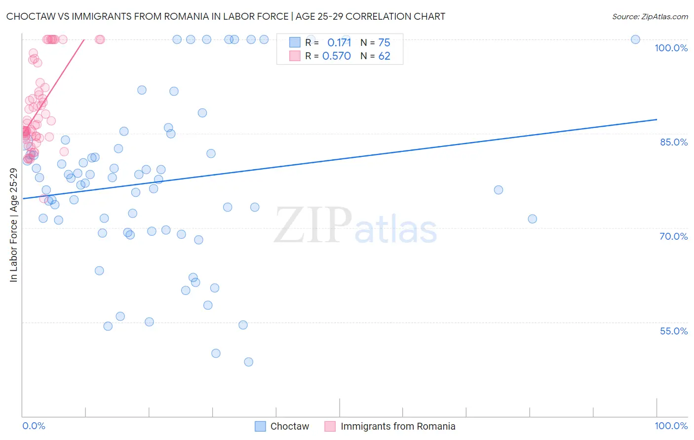 Choctaw vs Immigrants from Romania In Labor Force | Age 25-29