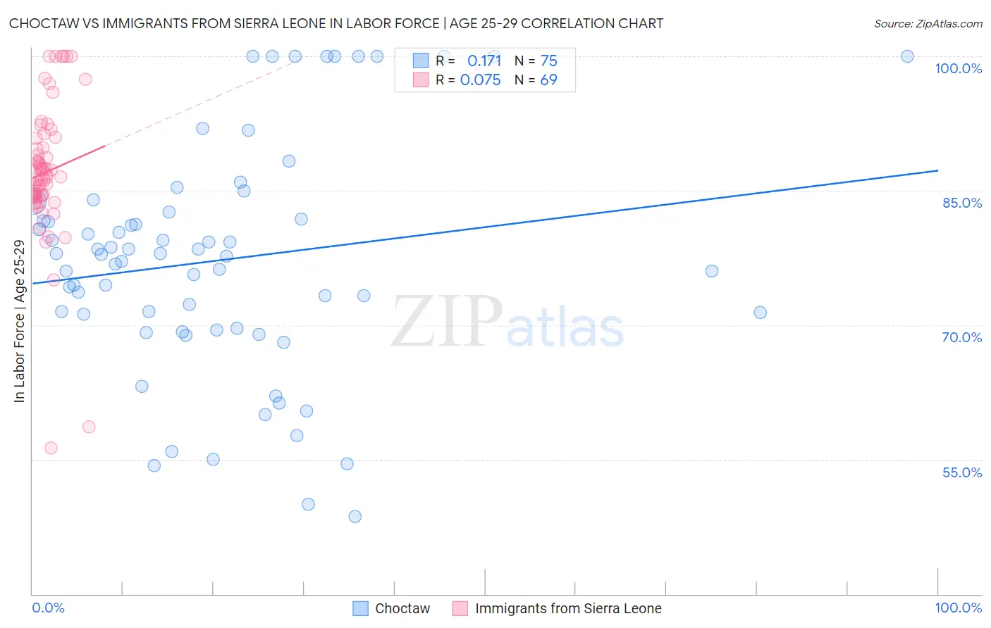 Choctaw vs Immigrants from Sierra Leone In Labor Force | Age 25-29