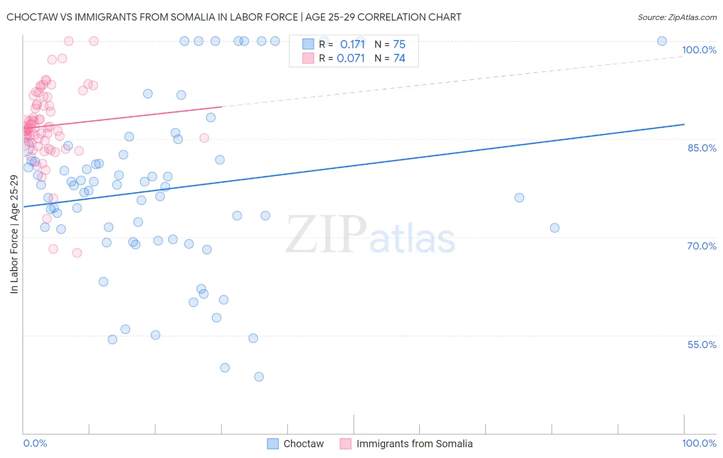 Choctaw vs Immigrants from Somalia In Labor Force | Age 25-29