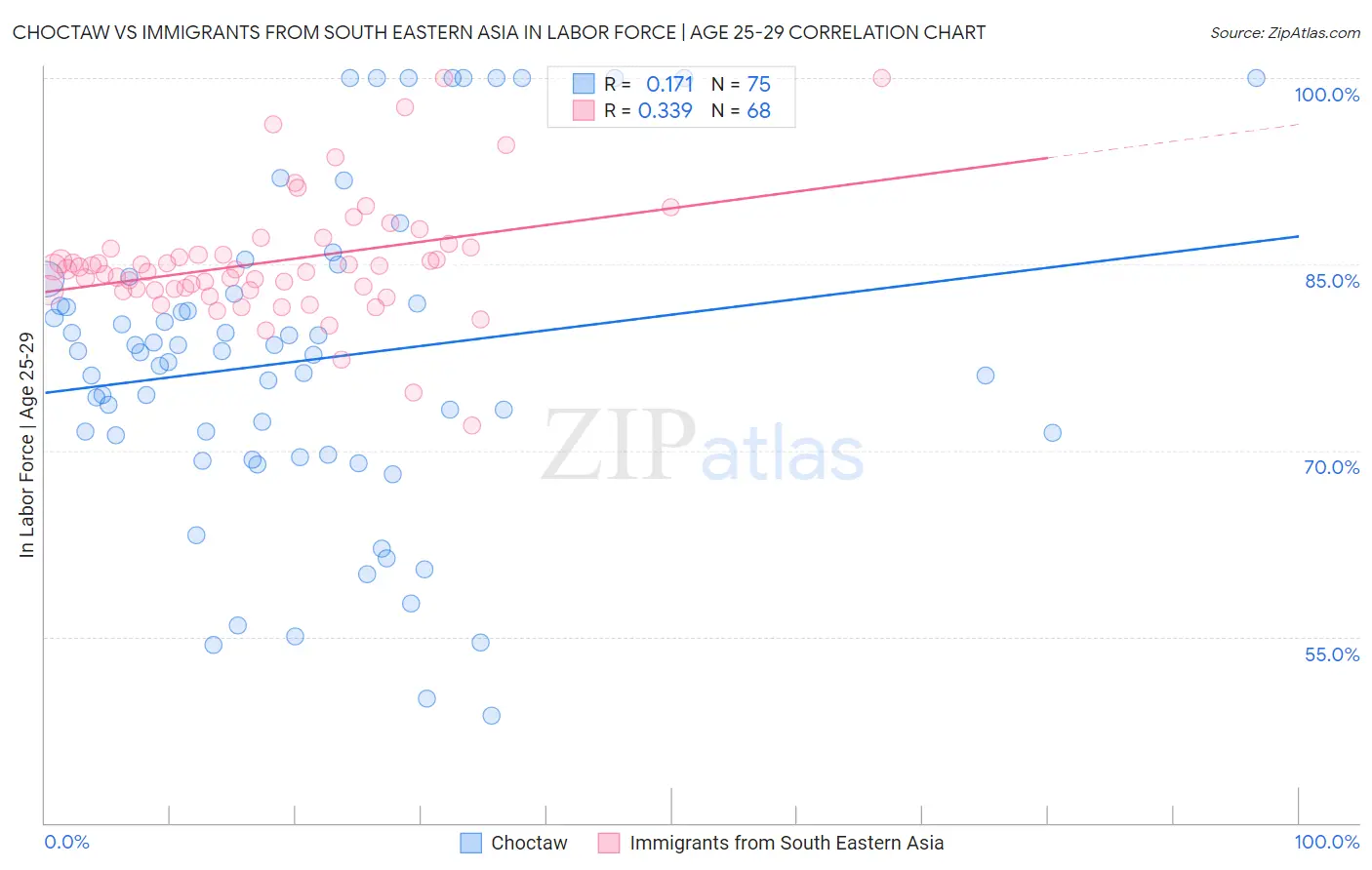 Choctaw vs Immigrants from South Eastern Asia In Labor Force | Age 25-29