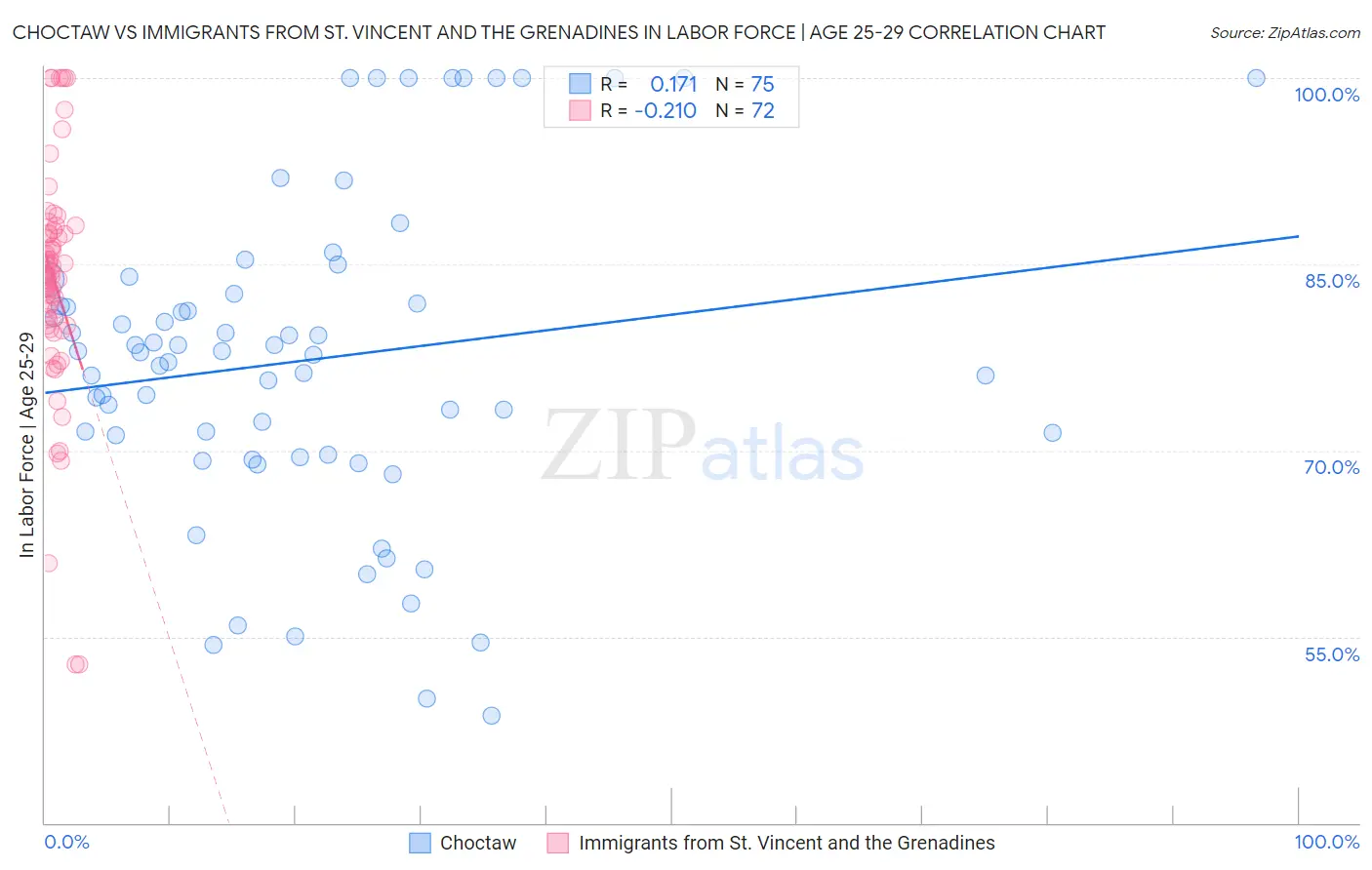 Choctaw vs Immigrants from St. Vincent and the Grenadines In Labor Force | Age 25-29