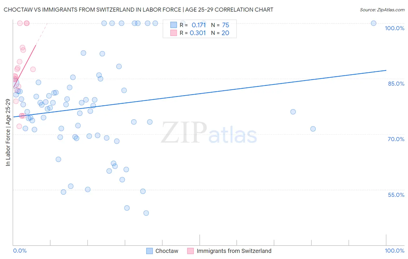 Choctaw vs Immigrants from Switzerland In Labor Force | Age 25-29