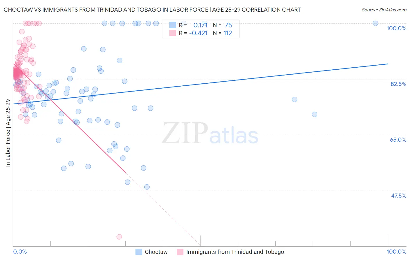 Choctaw vs Immigrants from Trinidad and Tobago In Labor Force | Age 25-29