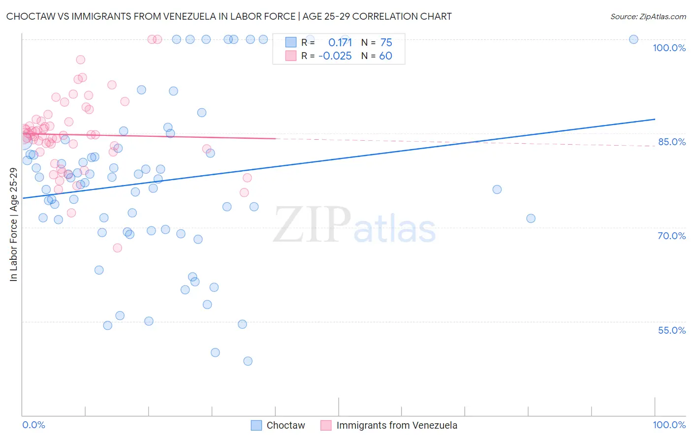 Choctaw vs Immigrants from Venezuela In Labor Force | Age 25-29