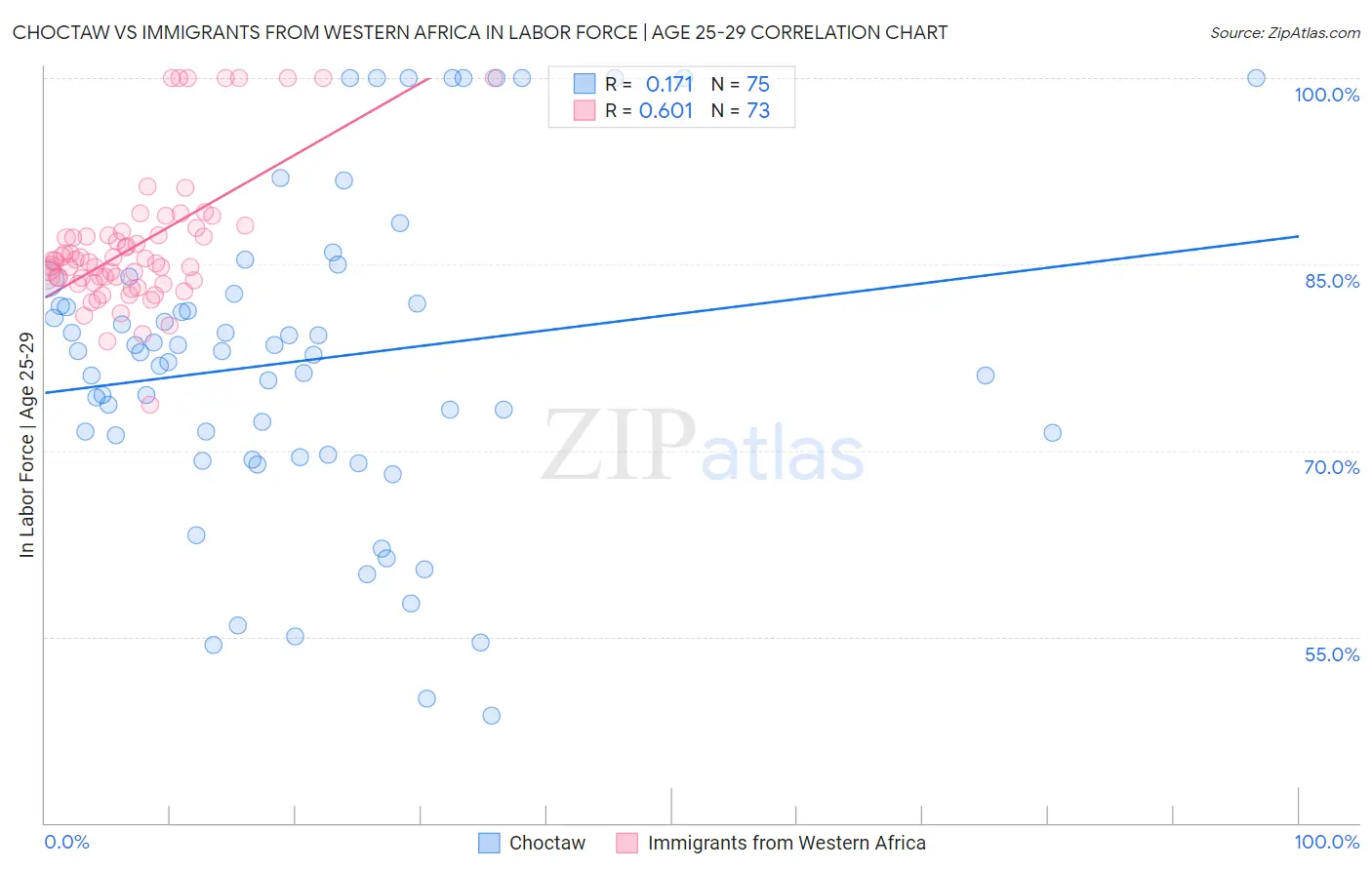 Choctaw vs Immigrants from Western Africa In Labor Force | Age 25-29