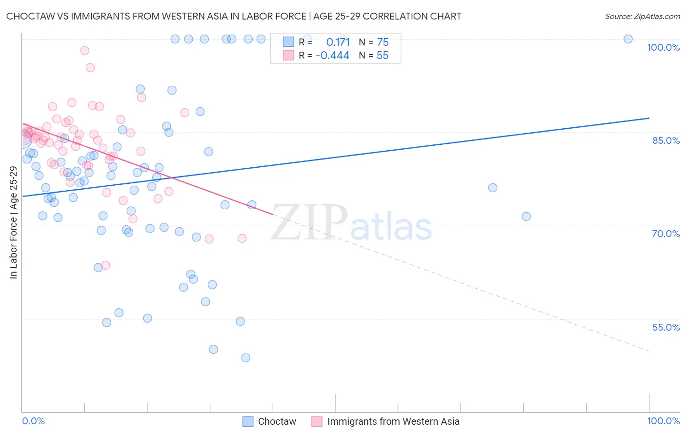 Choctaw vs Immigrants from Western Asia In Labor Force | Age 25-29