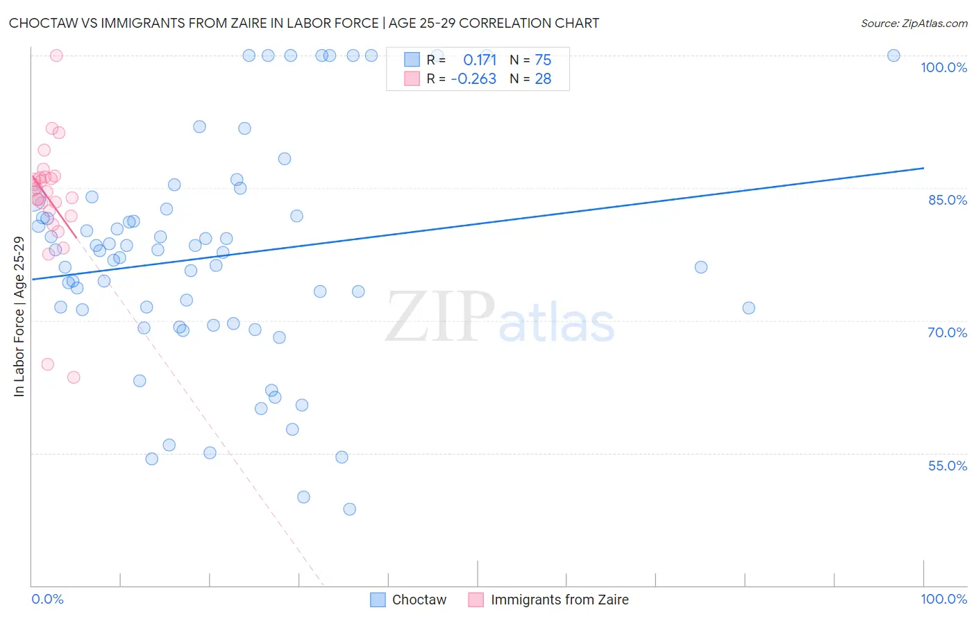 Choctaw vs Immigrants from Zaire In Labor Force | Age 25-29