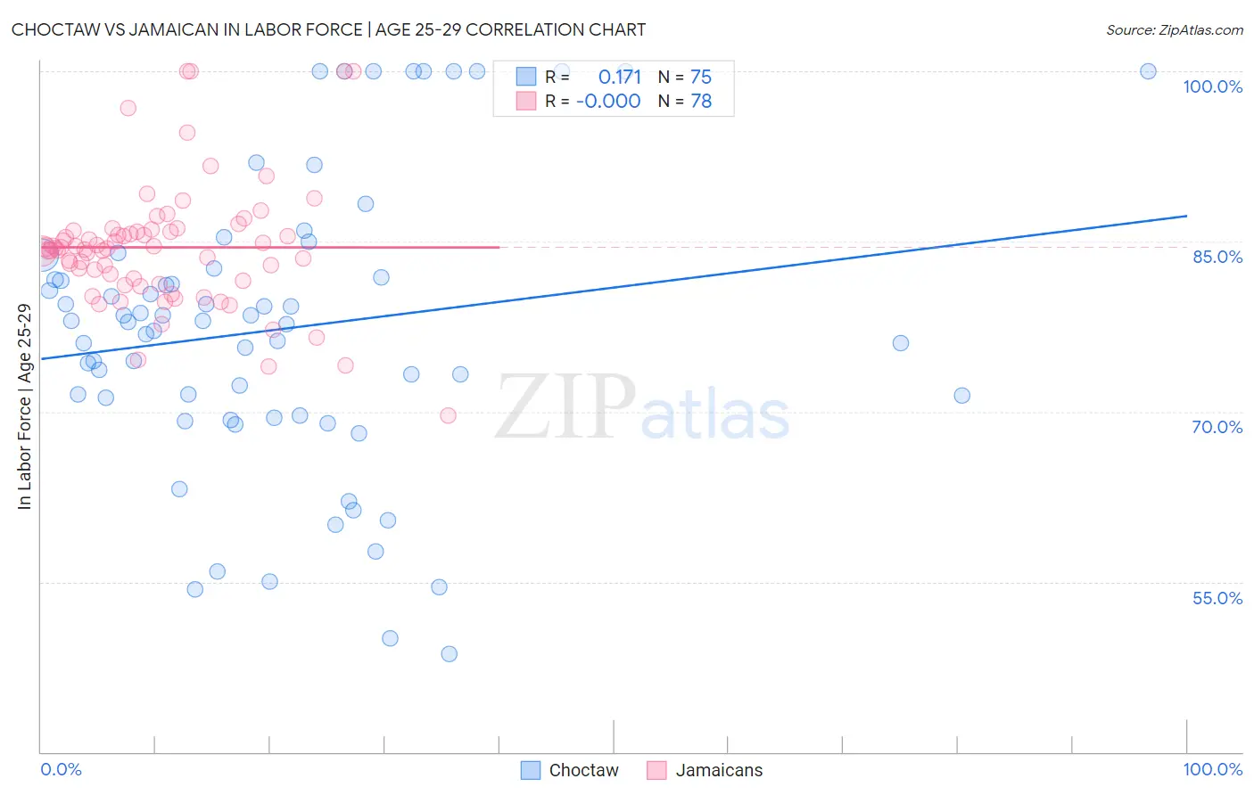 Choctaw vs Jamaican In Labor Force | Age 25-29