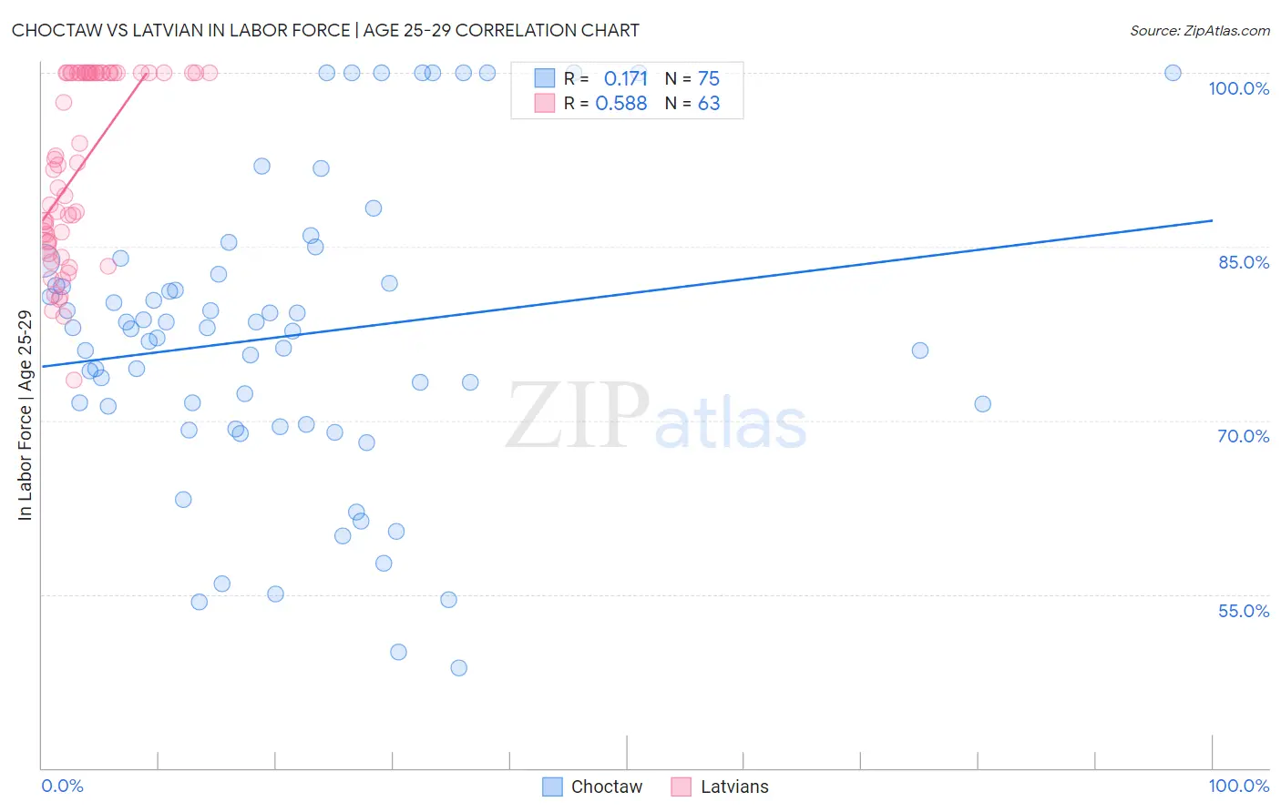 Choctaw vs Latvian In Labor Force | Age 25-29
