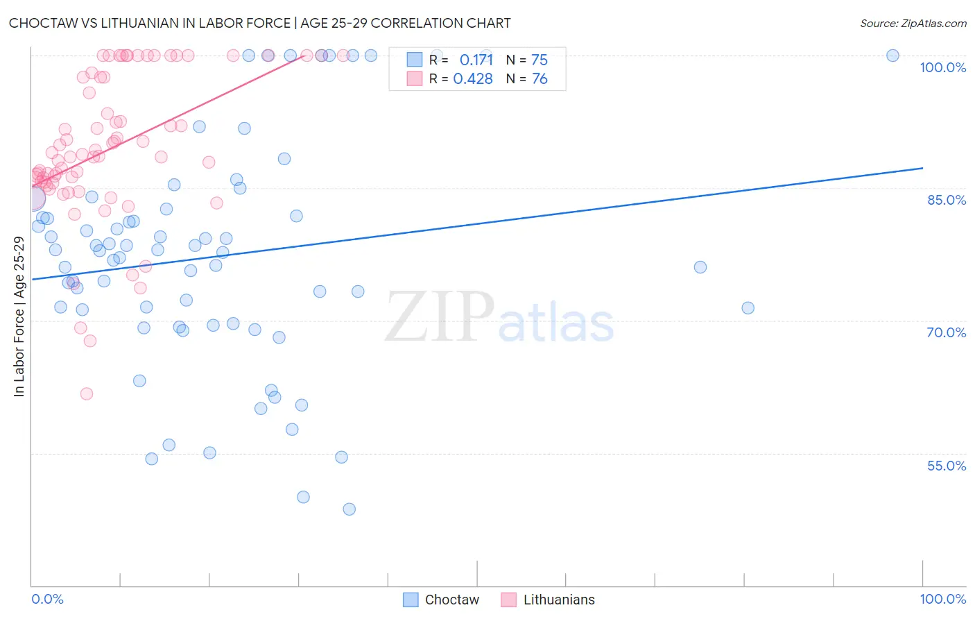 Choctaw vs Lithuanian In Labor Force | Age 25-29