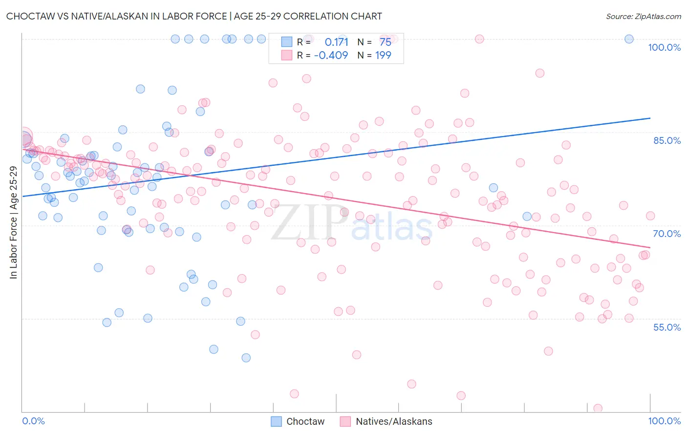 Choctaw vs Native/Alaskan In Labor Force | Age 25-29