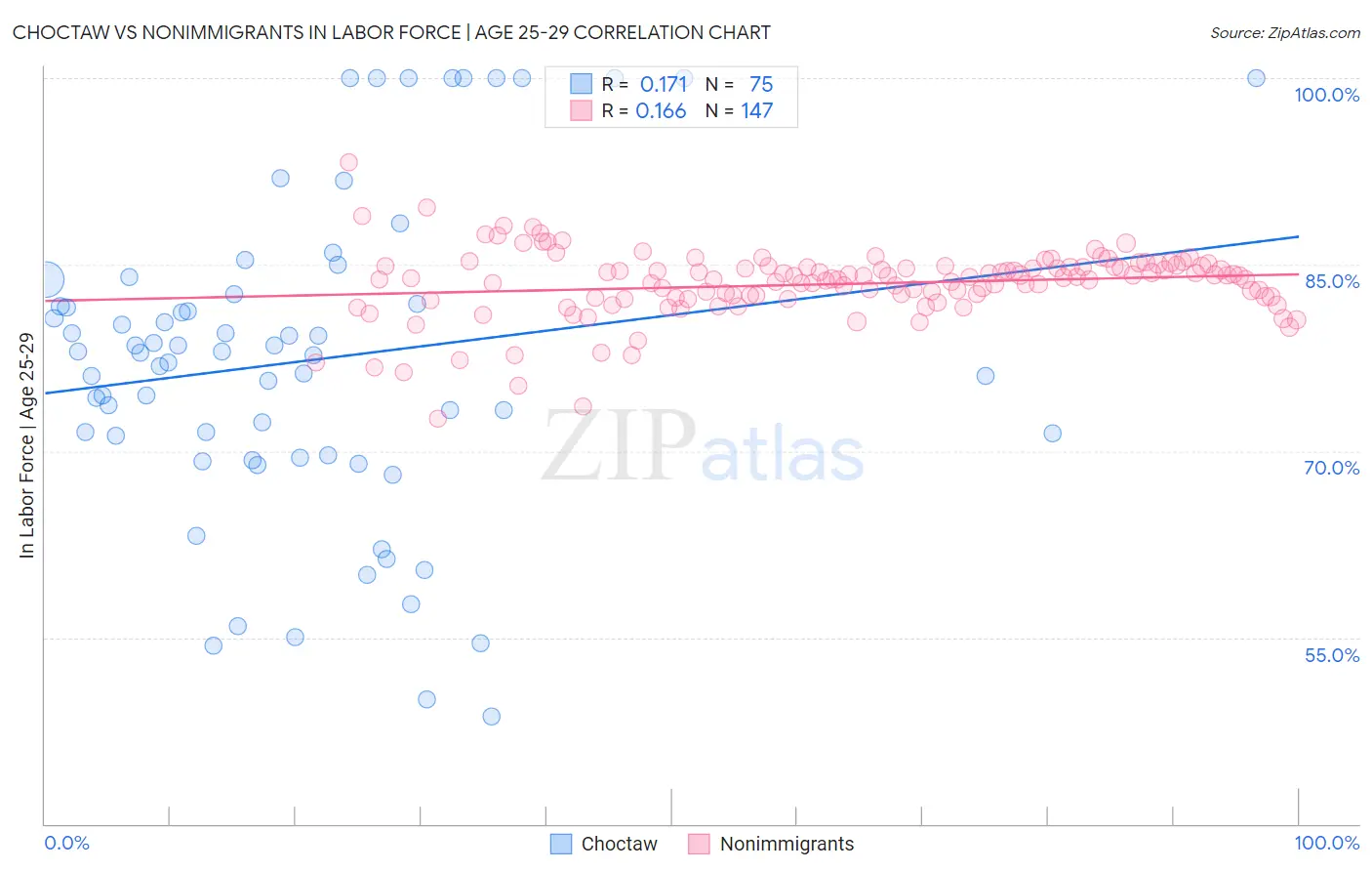 Choctaw vs Nonimmigrants In Labor Force | Age 25-29