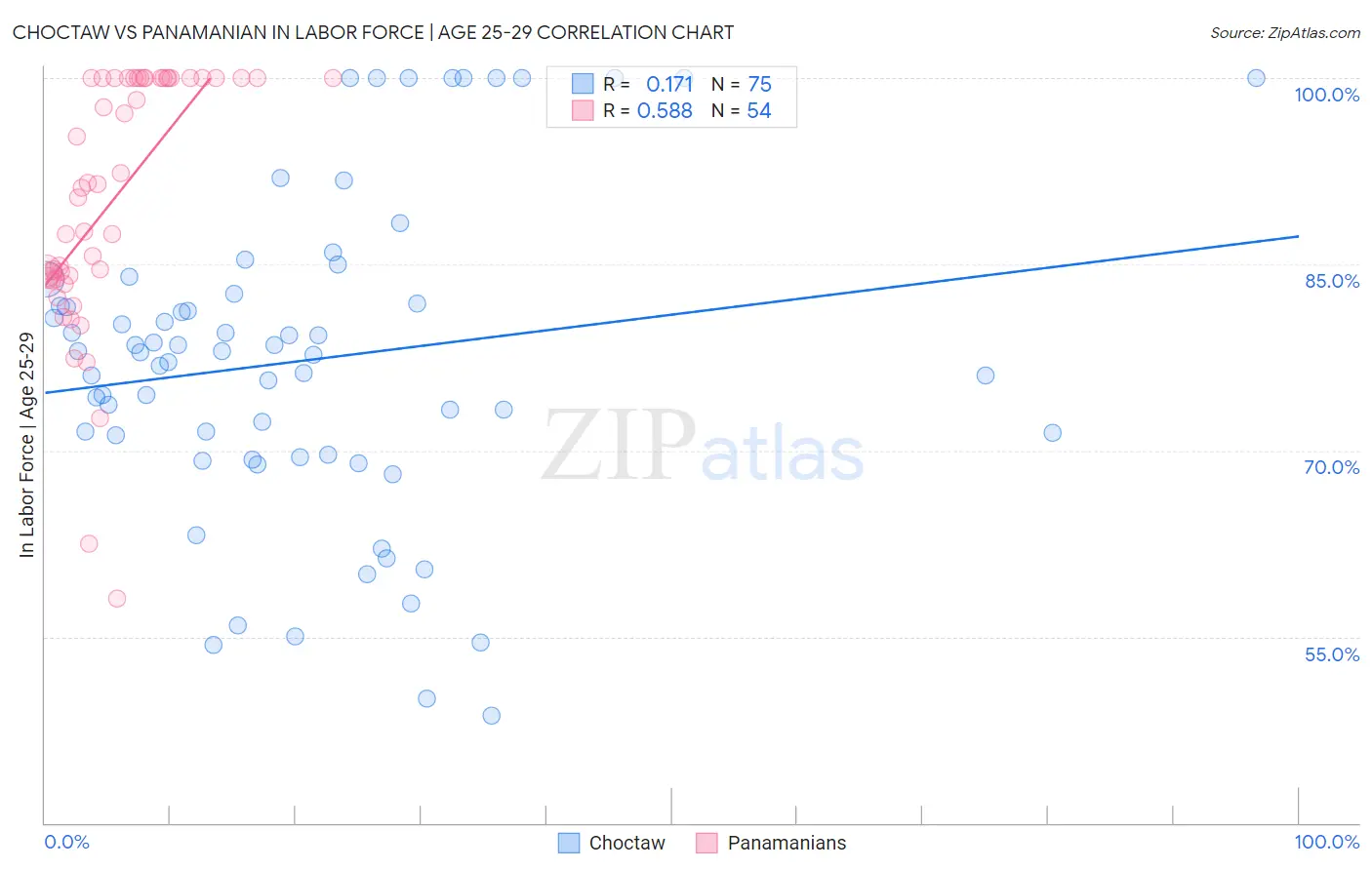 Choctaw vs Panamanian In Labor Force | Age 25-29