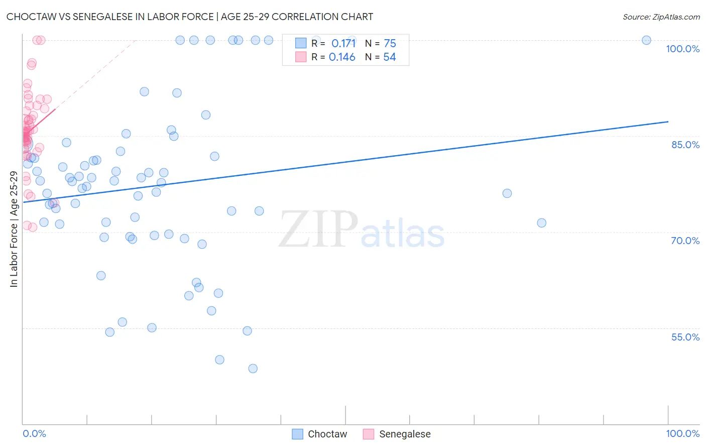 Choctaw vs Senegalese In Labor Force | Age 25-29