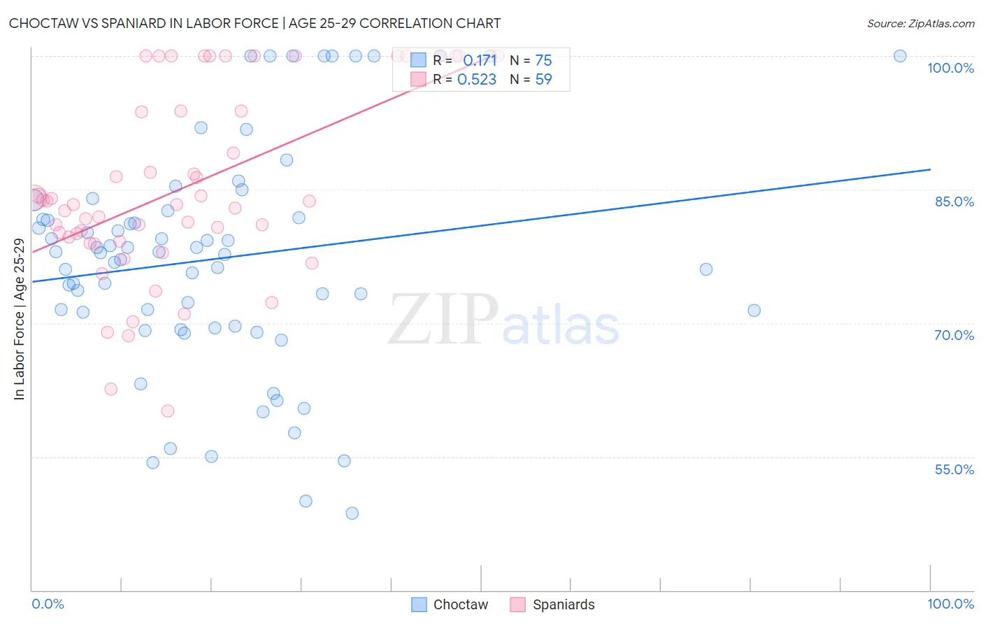 Choctaw vs Spaniard In Labor Force | Age 25-29