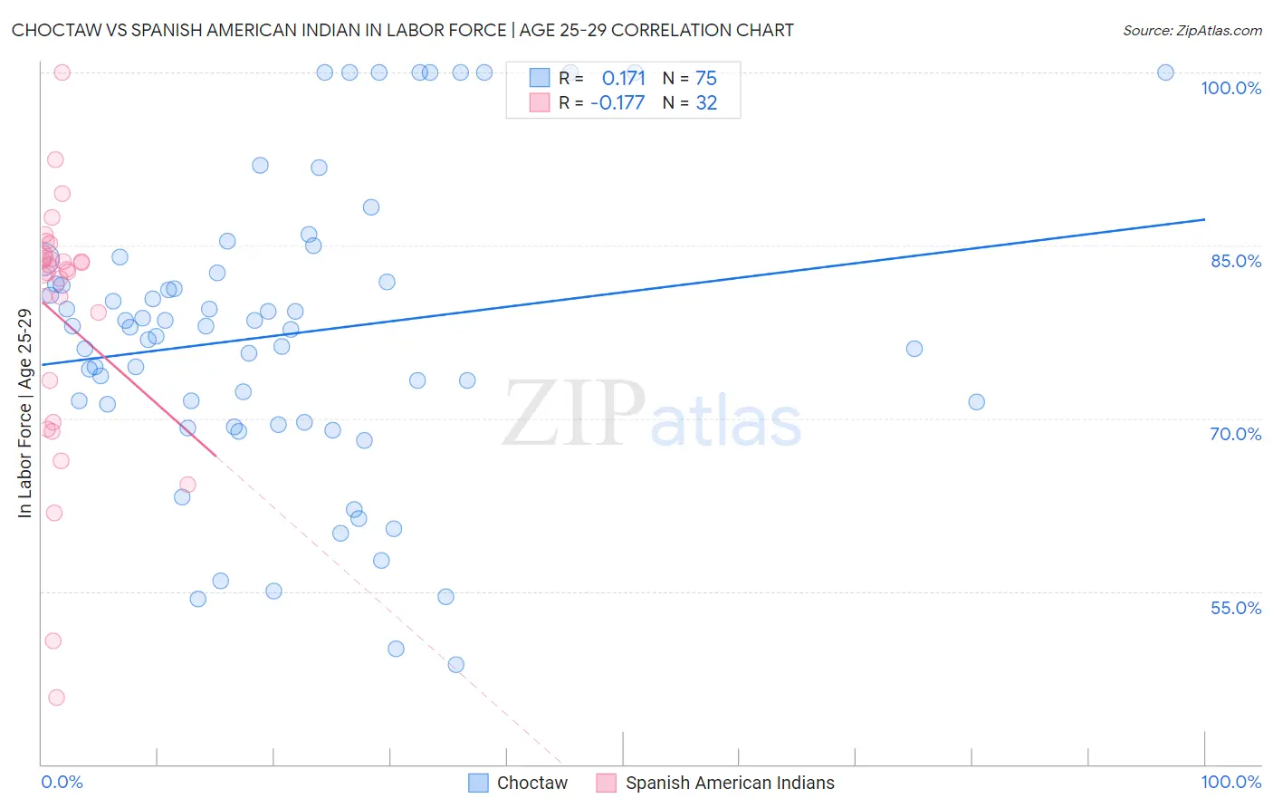 Choctaw vs Spanish American Indian In Labor Force | Age 25-29